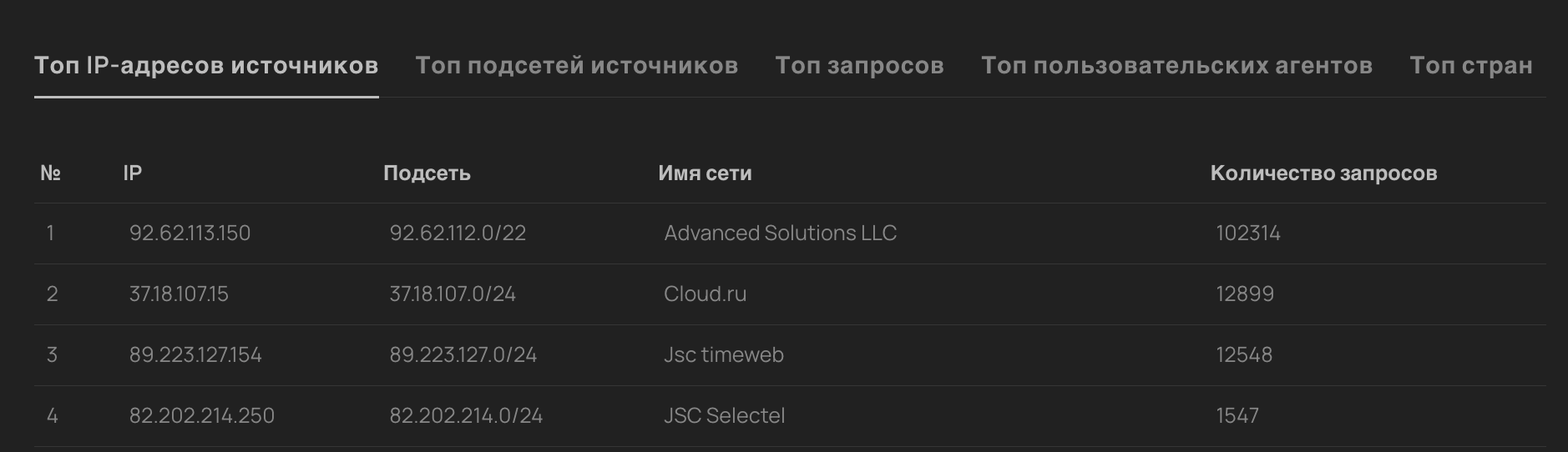 Топ IP источников