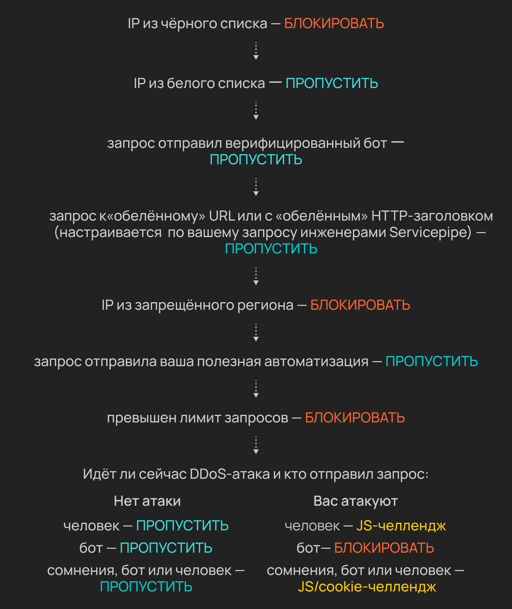 Схема этапов фильтрации в режиме Анти-DDoS