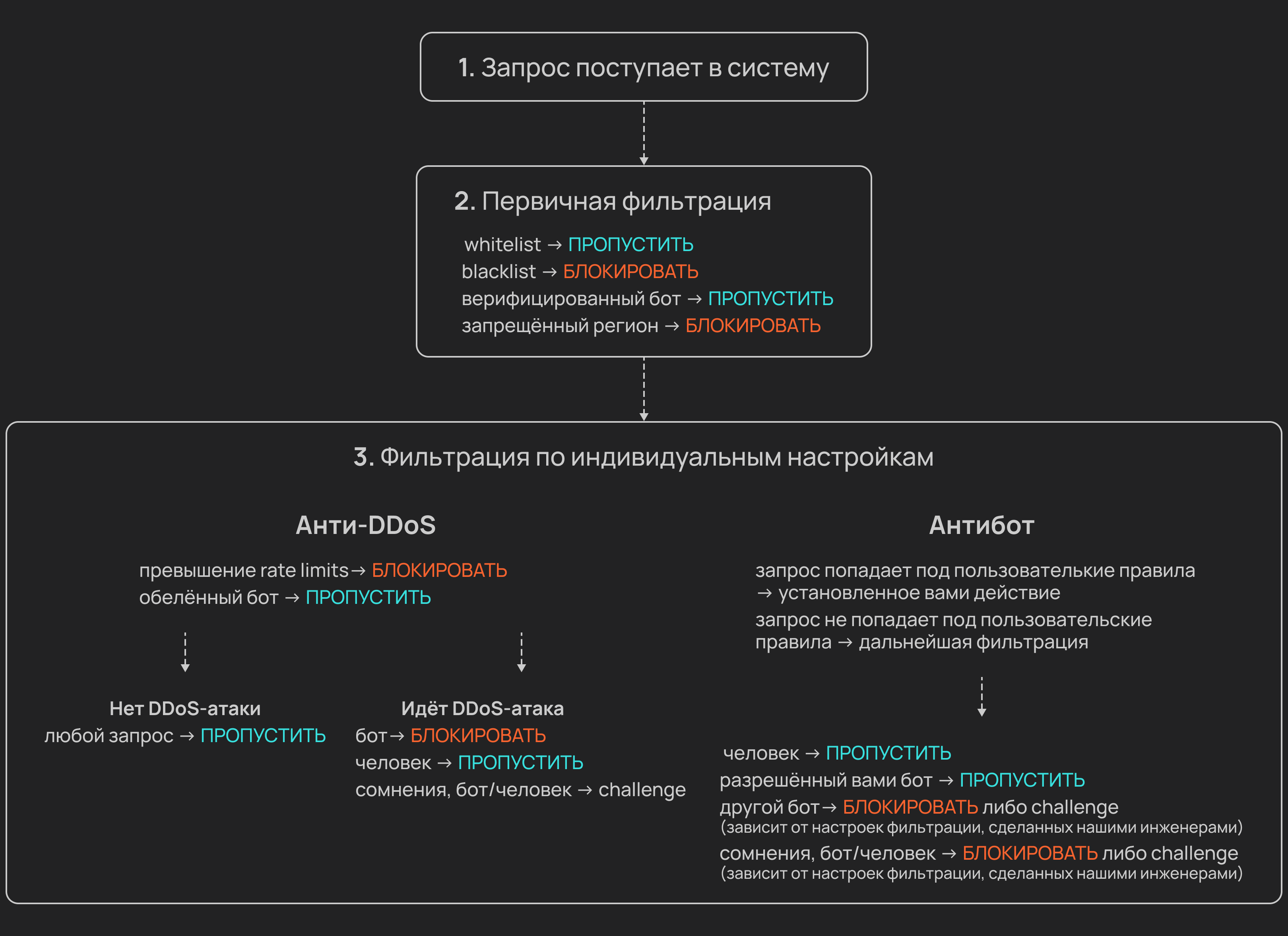 Antibot vs Anti DDoS difference scheme