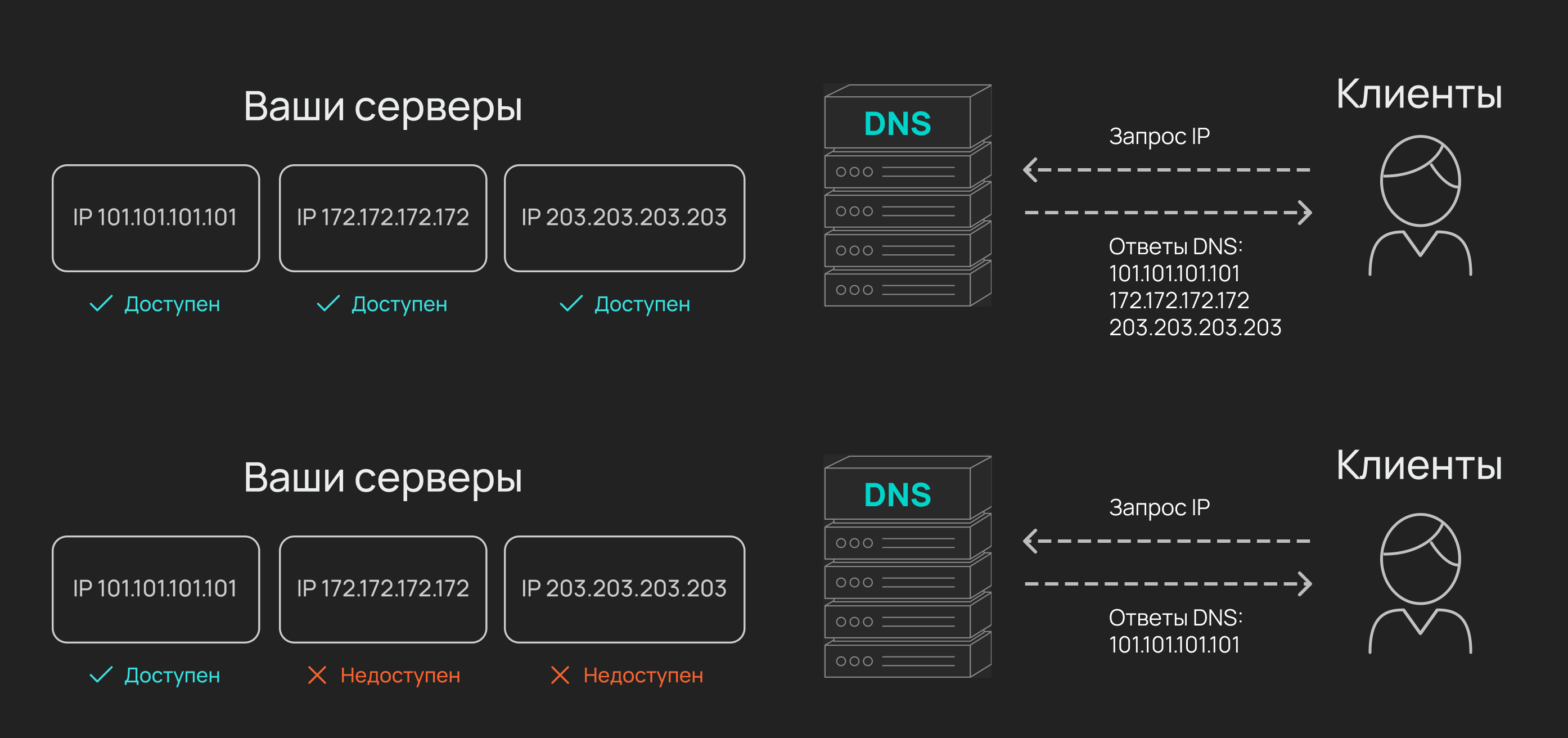 Защищённый DNS-хостинг Servicepipe