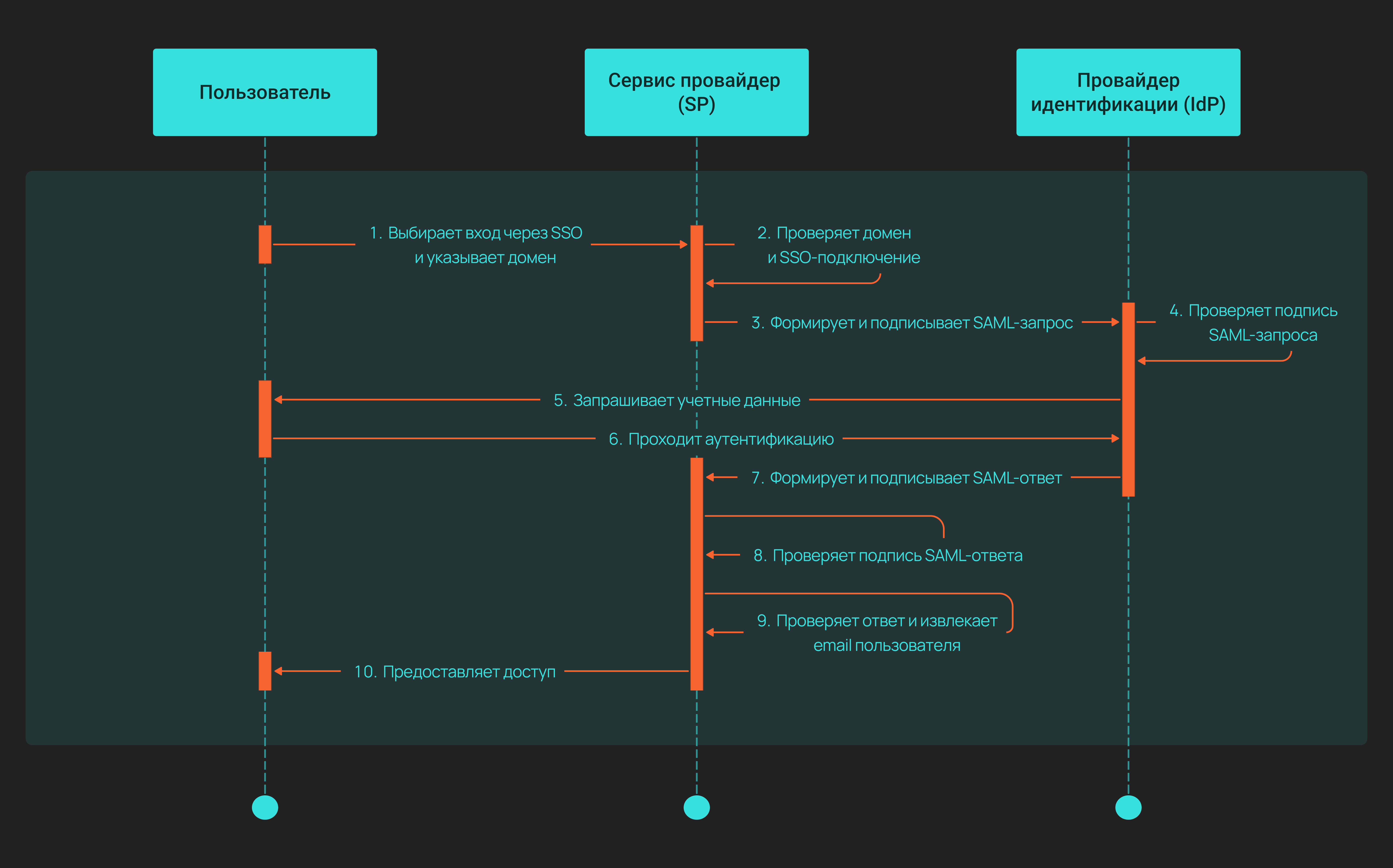Схема работы SSO