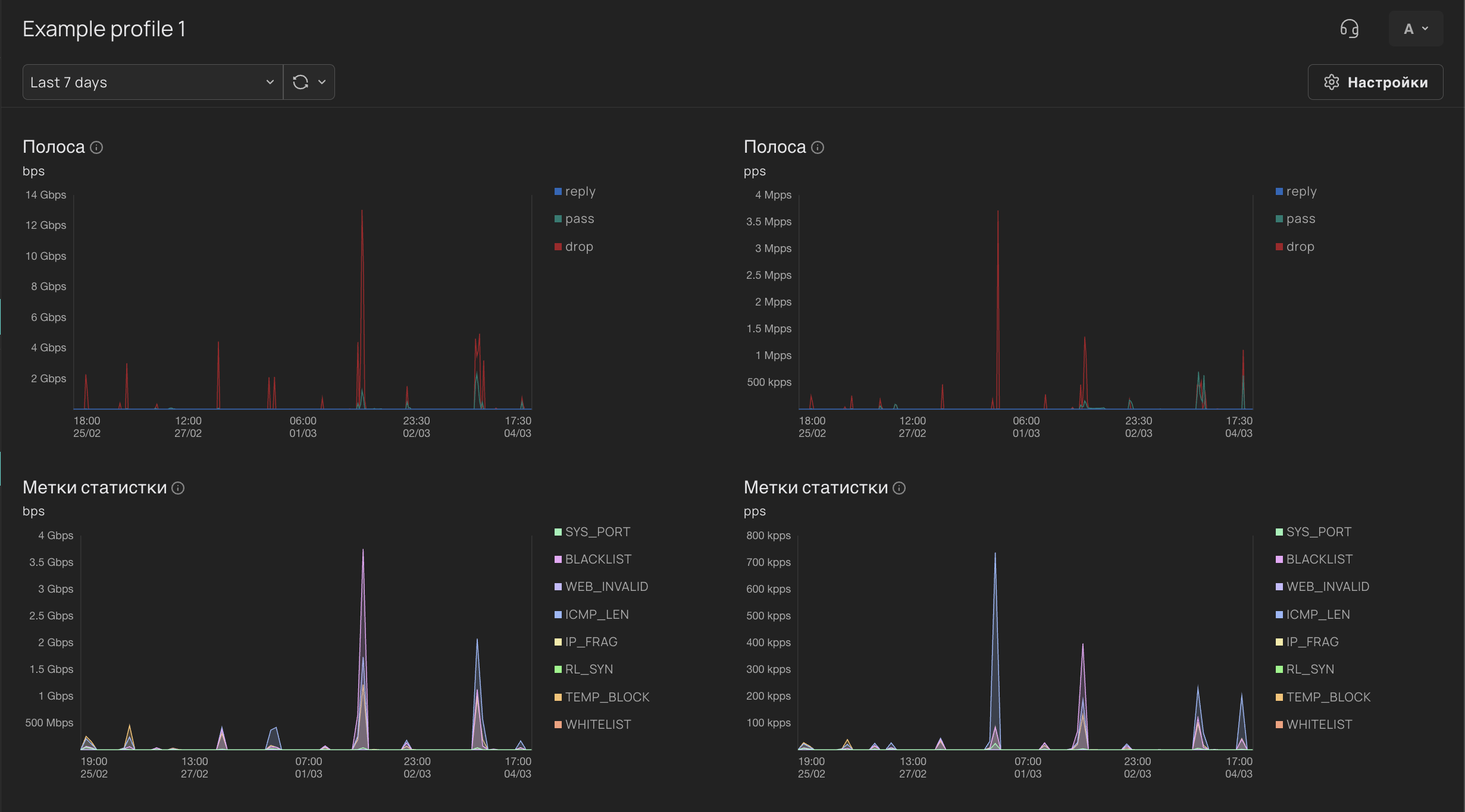 Пример статитики защитного профиля