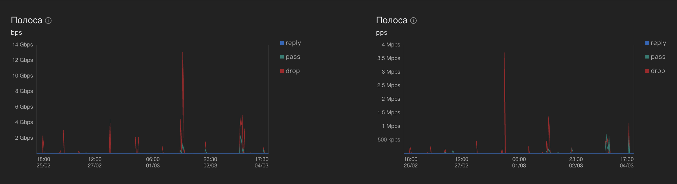 Статистика по полосе
