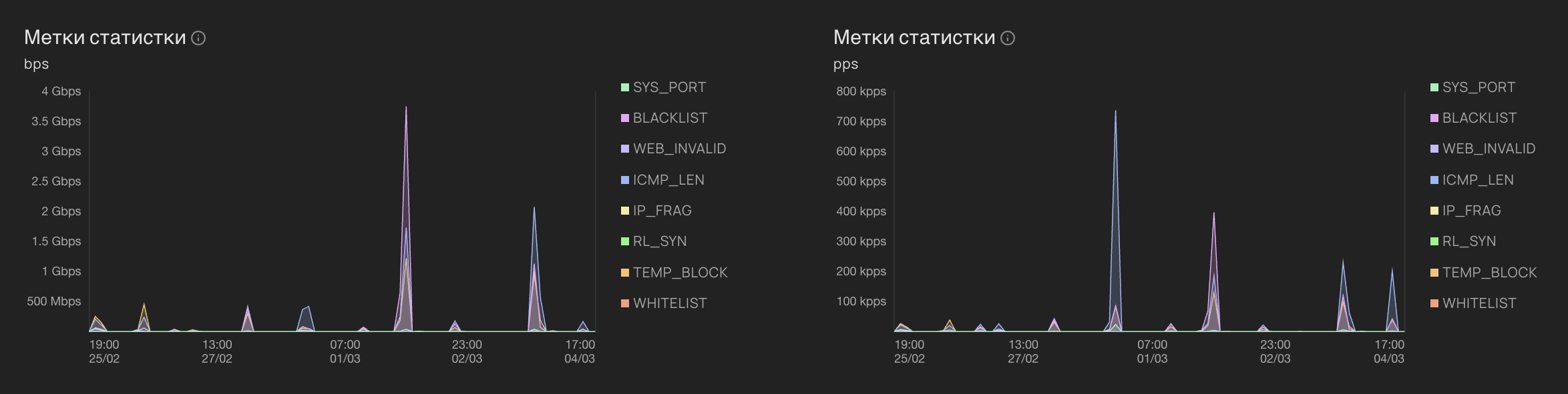 Статистика по меткам