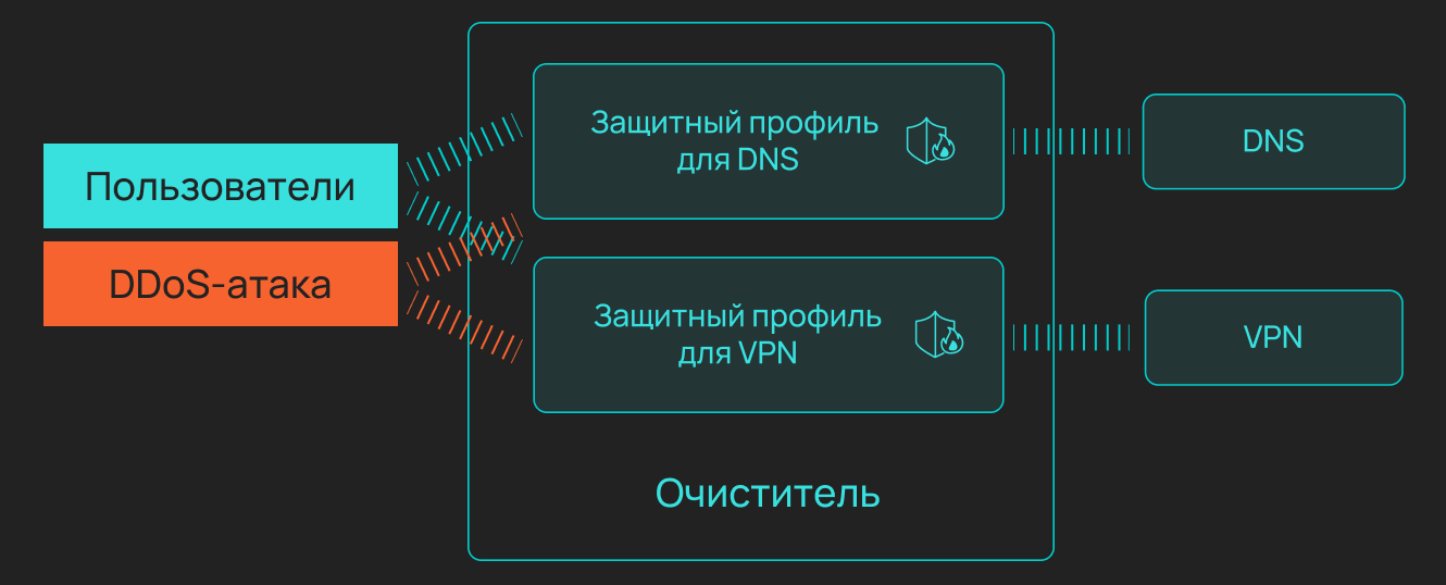 Защита сети Servicepipe. Работа защитного профиля