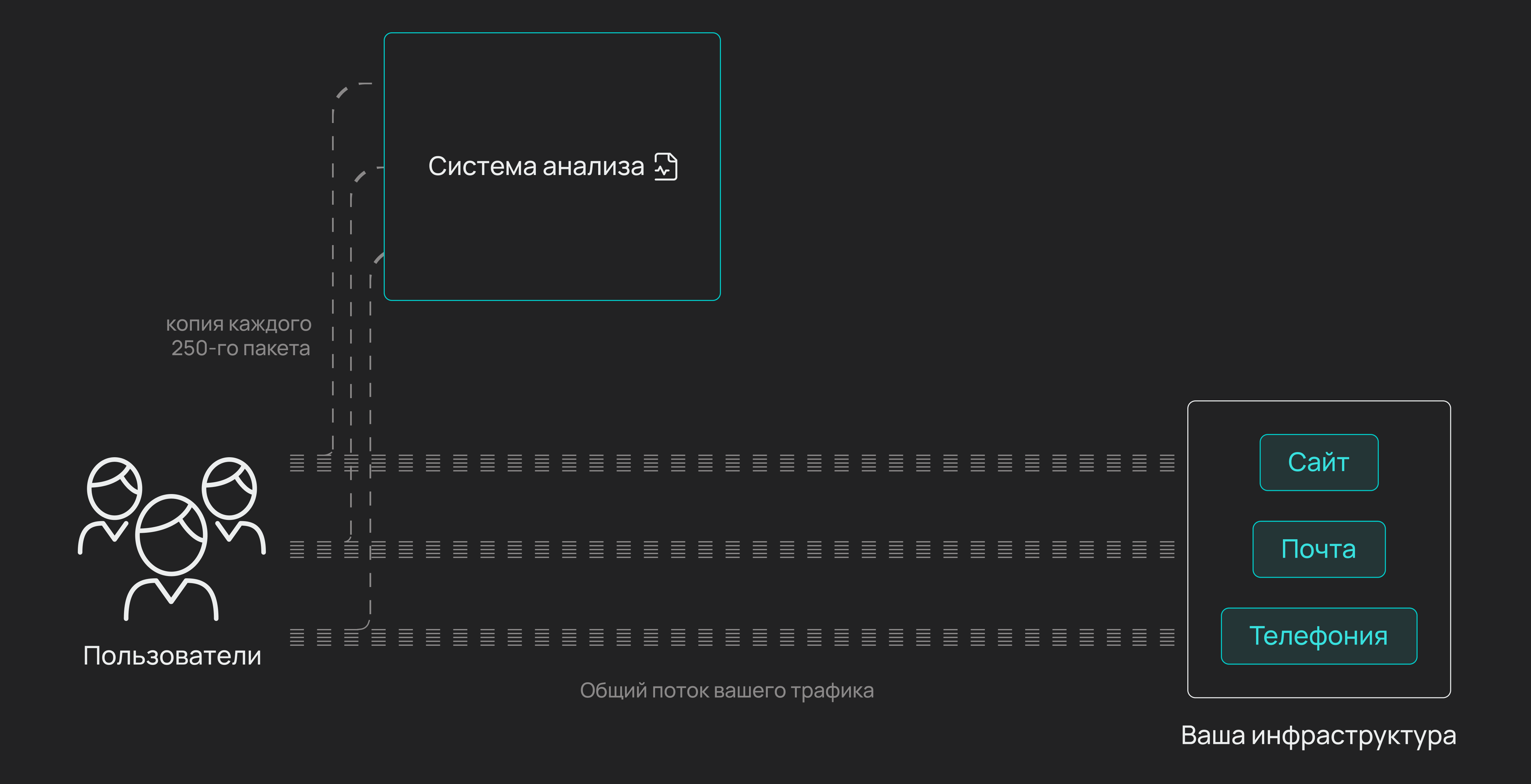 Схема анализа трафика